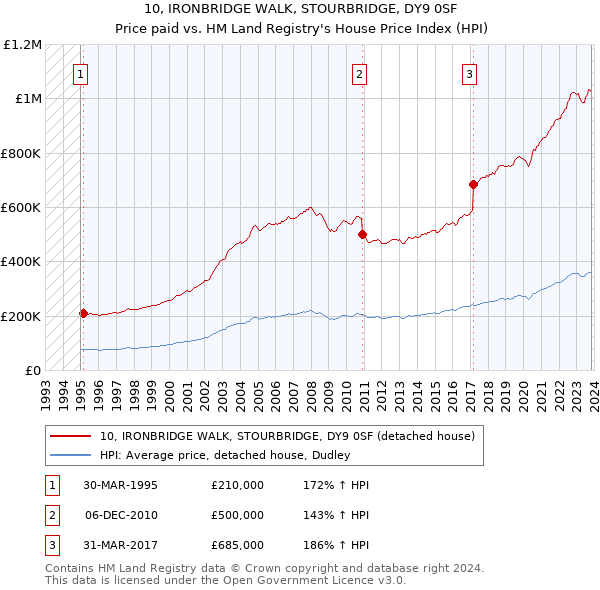 10, IRONBRIDGE WALK, STOURBRIDGE, DY9 0SF: Price paid vs HM Land Registry's House Price Index