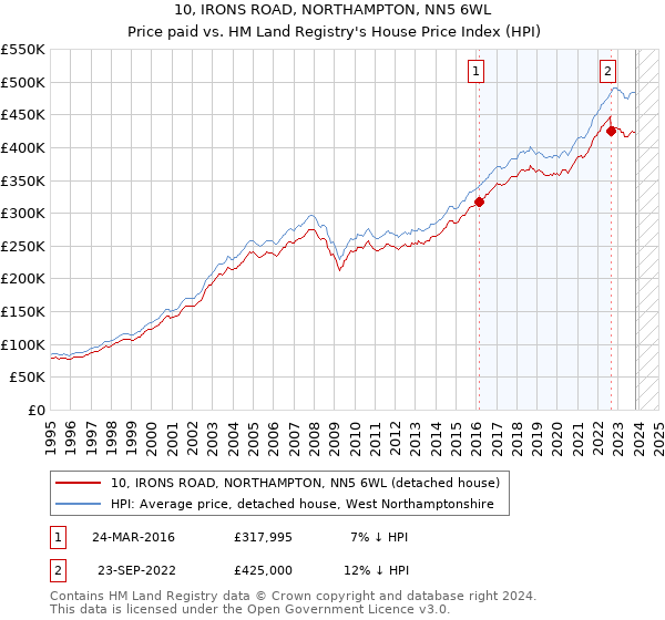 10, IRONS ROAD, NORTHAMPTON, NN5 6WL: Price paid vs HM Land Registry's House Price Index
