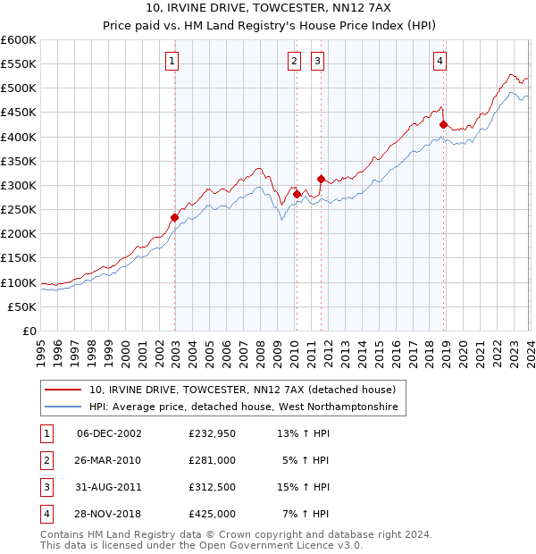 10, IRVINE DRIVE, TOWCESTER, NN12 7AX: Price paid vs HM Land Registry's House Price Index