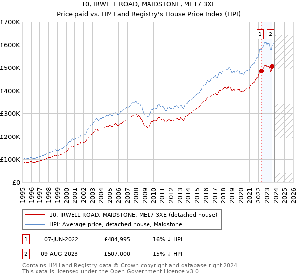 10, IRWELL ROAD, MAIDSTONE, ME17 3XE: Price paid vs HM Land Registry's House Price Index