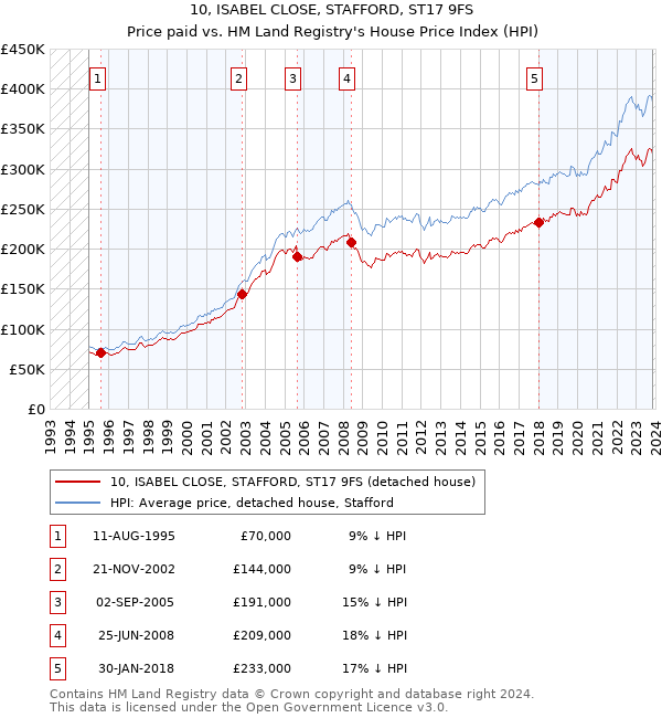 10, ISABEL CLOSE, STAFFORD, ST17 9FS: Price paid vs HM Land Registry's House Price Index