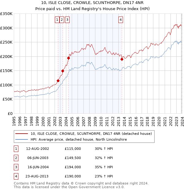 10, ISLE CLOSE, CROWLE, SCUNTHORPE, DN17 4NR: Price paid vs HM Land Registry's House Price Index