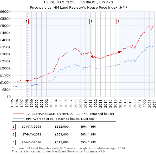 10, ISLEHAM CLOSE, LIVERPOOL, L19 4XS: Price paid vs HM Land Registry's House Price Index