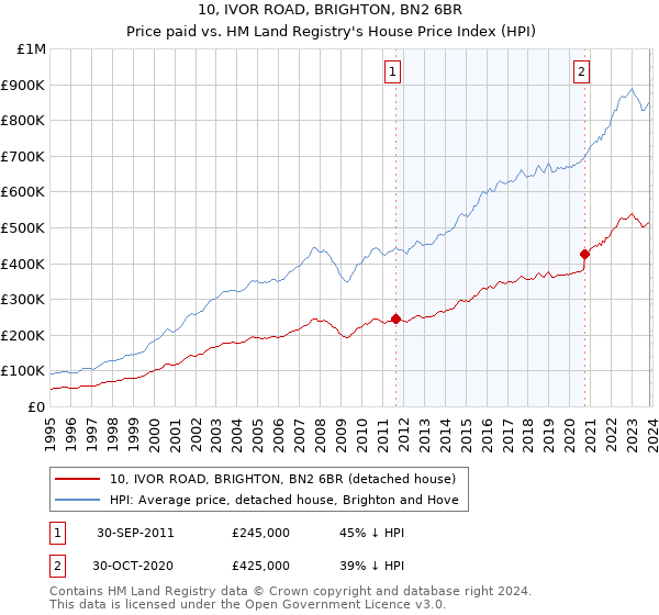 10, IVOR ROAD, BRIGHTON, BN2 6BR: Price paid vs HM Land Registry's House Price Index