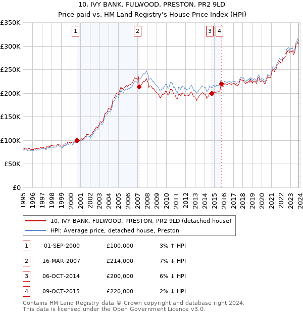 10, IVY BANK, FULWOOD, PRESTON, PR2 9LD: Price paid vs HM Land Registry's House Price Index