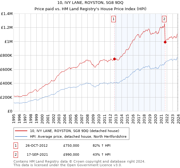 10, IVY LANE, ROYSTON, SG8 9DQ: Price paid vs HM Land Registry's House Price Index