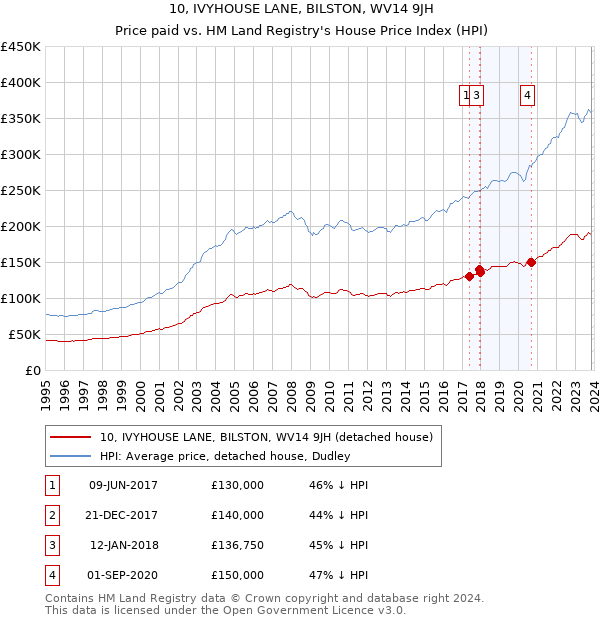 10, IVYHOUSE LANE, BILSTON, WV14 9JH: Price paid vs HM Land Registry's House Price Index