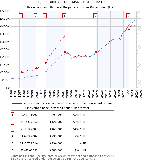 10, JACK BRADY CLOSE, MANCHESTER, M23 9JB: Price paid vs HM Land Registry's House Price Index