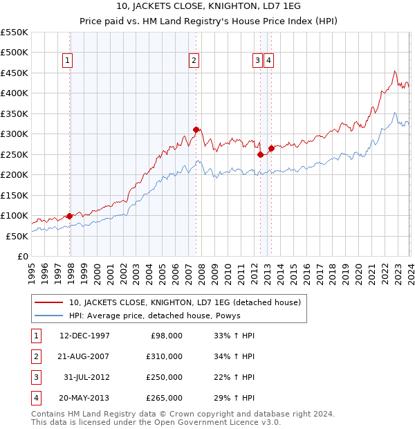 10, JACKETS CLOSE, KNIGHTON, LD7 1EG: Price paid vs HM Land Registry's House Price Index