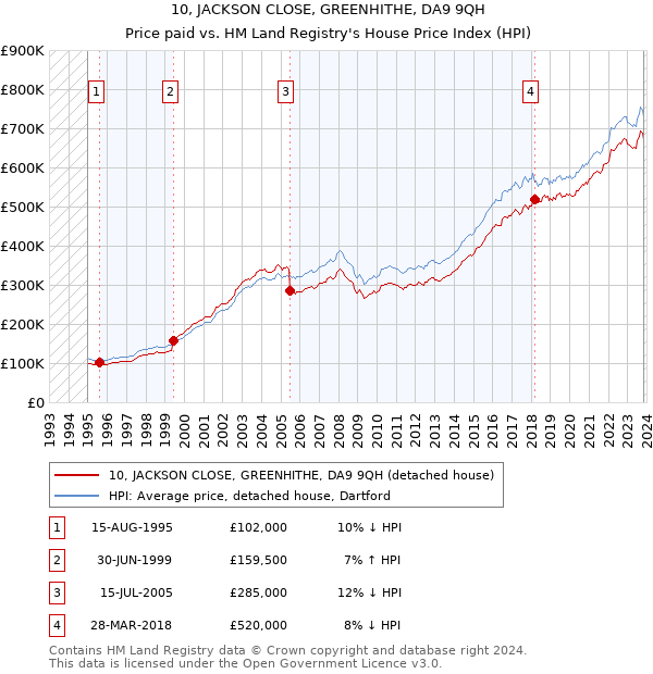 10, JACKSON CLOSE, GREENHITHE, DA9 9QH: Price paid vs HM Land Registry's House Price Index