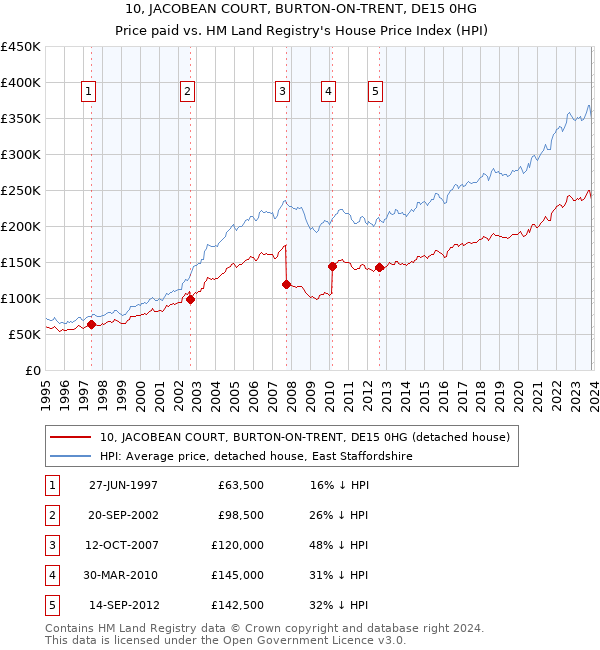 10, JACOBEAN COURT, BURTON-ON-TRENT, DE15 0HG: Price paid vs HM Land Registry's House Price Index