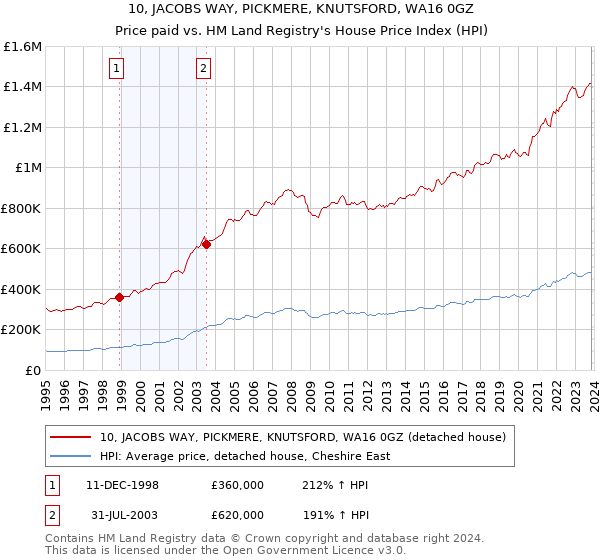 10, JACOBS WAY, PICKMERE, KNUTSFORD, WA16 0GZ: Price paid vs HM Land Registry's House Price Index