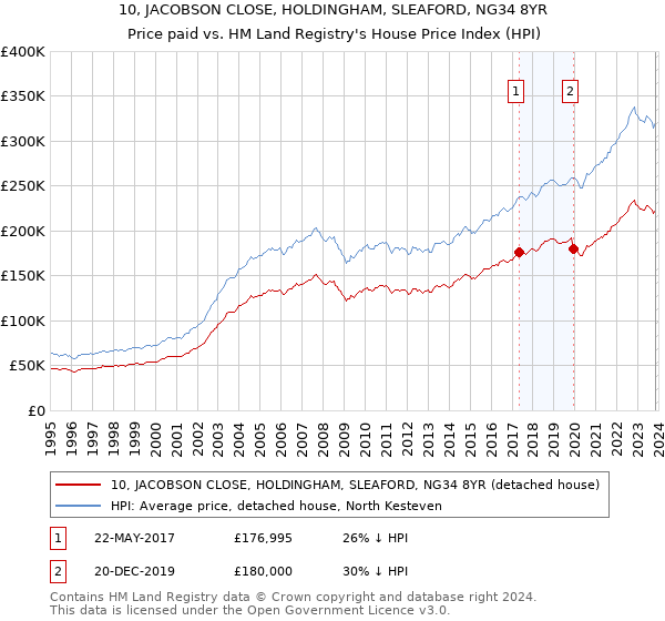 10, JACOBSON CLOSE, HOLDINGHAM, SLEAFORD, NG34 8YR: Price paid vs HM Land Registry's House Price Index