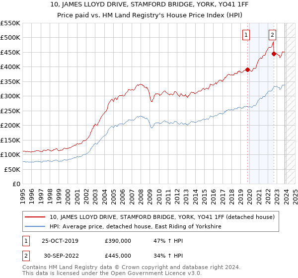 10, JAMES LLOYD DRIVE, STAMFORD BRIDGE, YORK, YO41 1FF: Price paid vs HM Land Registry's House Price Index
