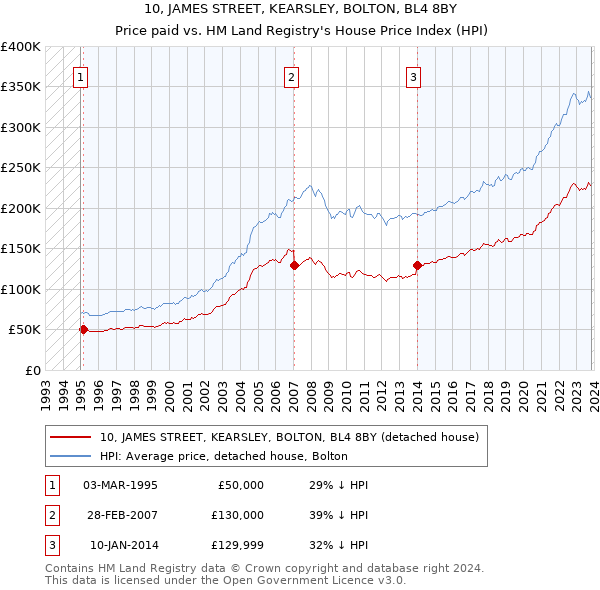 10, JAMES STREET, KEARSLEY, BOLTON, BL4 8BY: Price paid vs HM Land Registry's House Price Index