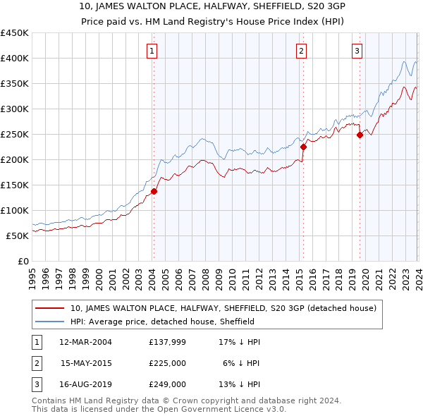 10, JAMES WALTON PLACE, HALFWAY, SHEFFIELD, S20 3GP: Price paid vs HM Land Registry's House Price Index