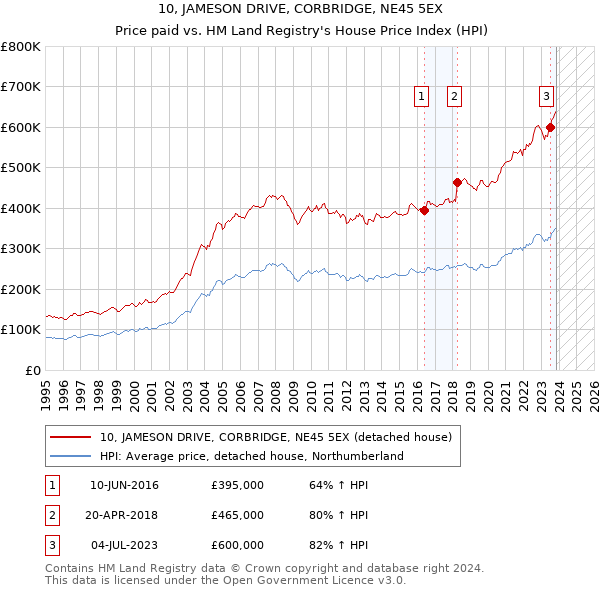 10, JAMESON DRIVE, CORBRIDGE, NE45 5EX: Price paid vs HM Land Registry's House Price Index