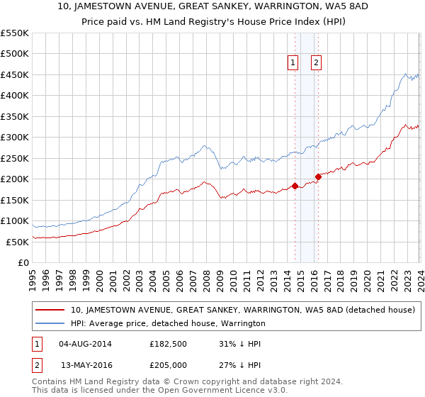 10, JAMESTOWN AVENUE, GREAT SANKEY, WARRINGTON, WA5 8AD: Price paid vs HM Land Registry's House Price Index