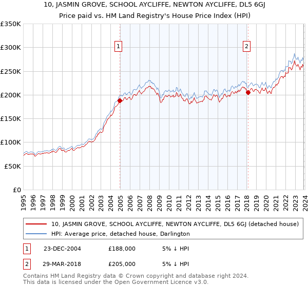 10, JASMIN GROVE, SCHOOL AYCLIFFE, NEWTON AYCLIFFE, DL5 6GJ: Price paid vs HM Land Registry's House Price Index