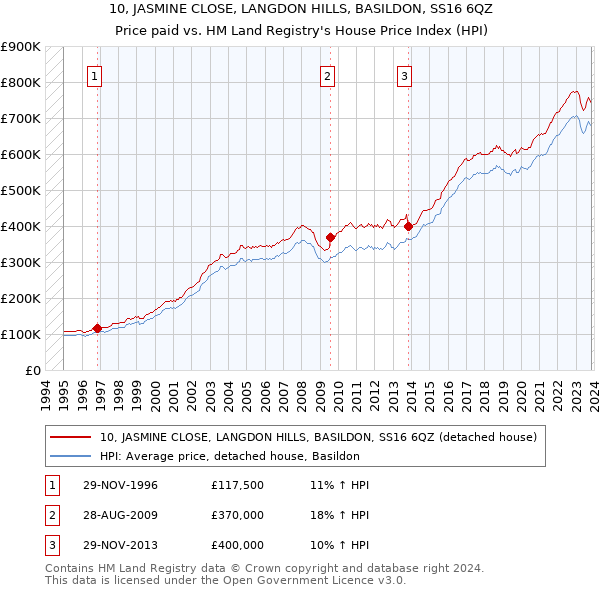 10, JASMINE CLOSE, LANGDON HILLS, BASILDON, SS16 6QZ: Price paid vs HM Land Registry's House Price Index