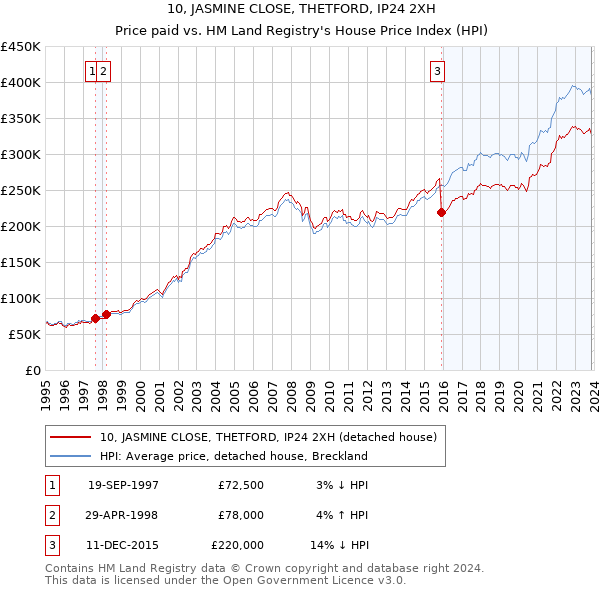 10, JASMINE CLOSE, THETFORD, IP24 2XH: Price paid vs HM Land Registry's House Price Index