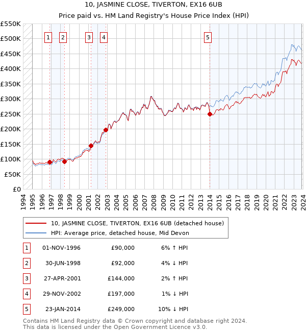 10, JASMINE CLOSE, TIVERTON, EX16 6UB: Price paid vs HM Land Registry's House Price Index