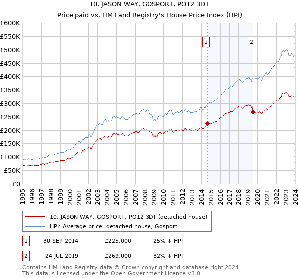 10, JASON WAY, GOSPORT, PO12 3DT: Price paid vs HM Land Registry's House Price Index