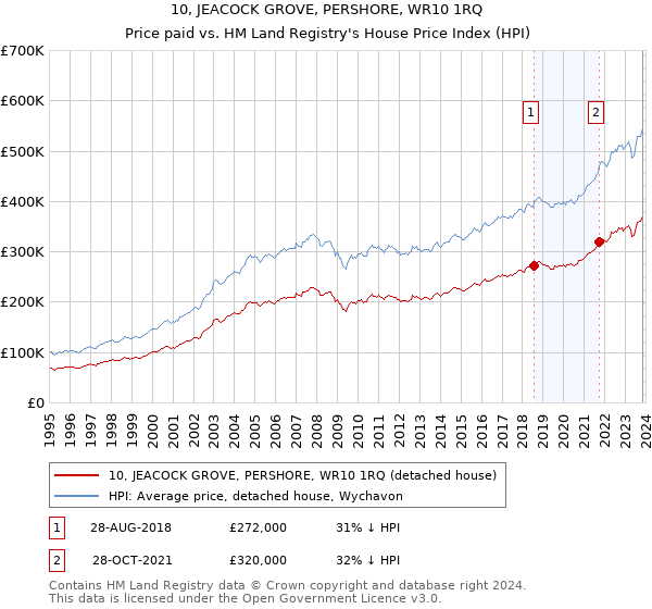 10, JEACOCK GROVE, PERSHORE, WR10 1RQ: Price paid vs HM Land Registry's House Price Index
