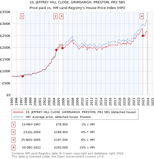 10, JEFFREY HILL CLOSE, GRIMSARGH, PRESTON, PR2 5BS: Price paid vs HM Land Registry's House Price Index