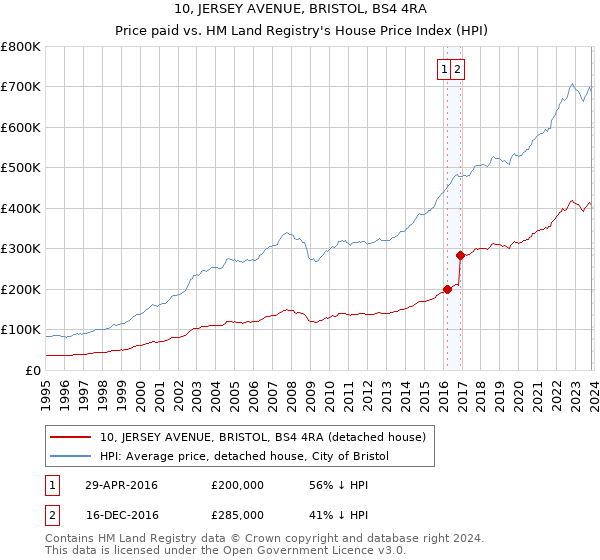 10, JERSEY AVENUE, BRISTOL, BS4 4RA: Price paid vs HM Land Registry's House Price Index