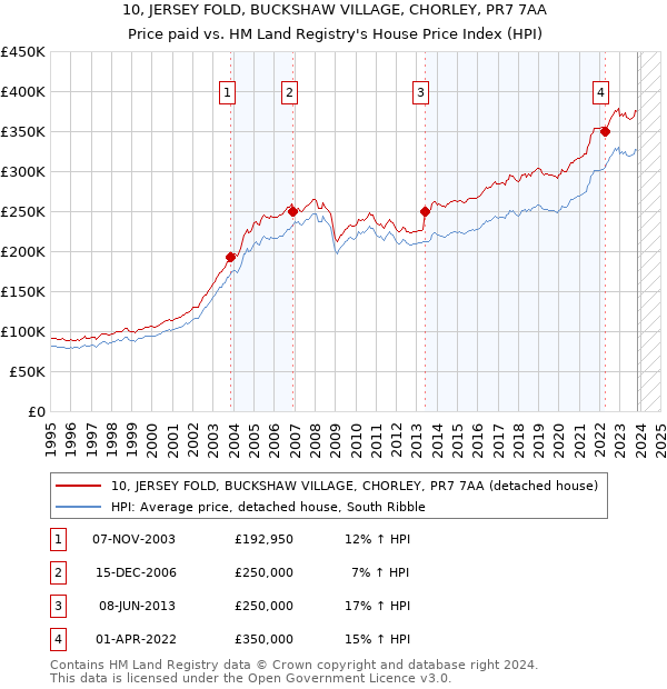 10, JERSEY FOLD, BUCKSHAW VILLAGE, CHORLEY, PR7 7AA: Price paid vs HM Land Registry's House Price Index