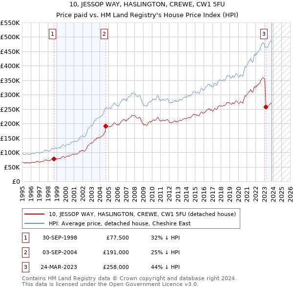 10, JESSOP WAY, HASLINGTON, CREWE, CW1 5FU: Price paid vs HM Land Registry's House Price Index