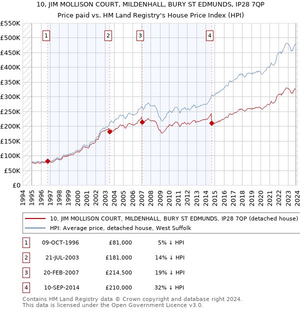10, JIM MOLLISON COURT, MILDENHALL, BURY ST EDMUNDS, IP28 7QP: Price paid vs HM Land Registry's House Price Index