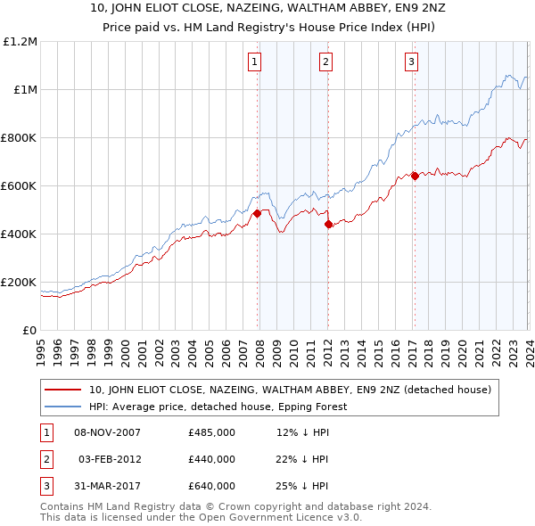 10, JOHN ELIOT CLOSE, NAZEING, WALTHAM ABBEY, EN9 2NZ: Price paid vs HM Land Registry's House Price Index