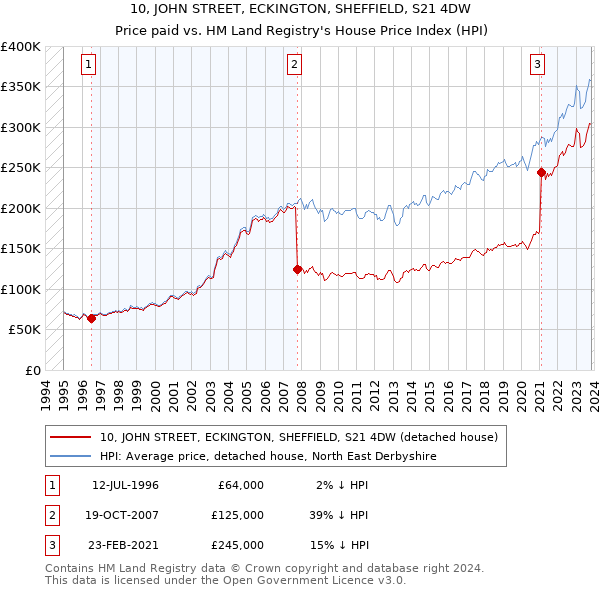 10, JOHN STREET, ECKINGTON, SHEFFIELD, S21 4DW: Price paid vs HM Land Registry's House Price Index