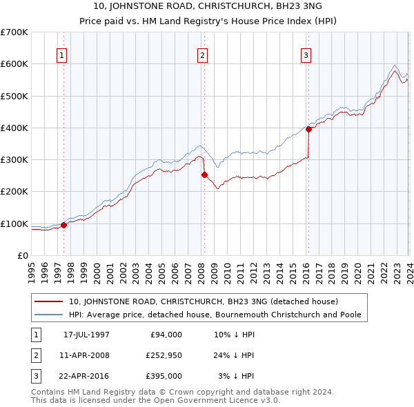 10, JOHNSTONE ROAD, CHRISTCHURCH, BH23 3NG: Price paid vs HM Land Registry's House Price Index