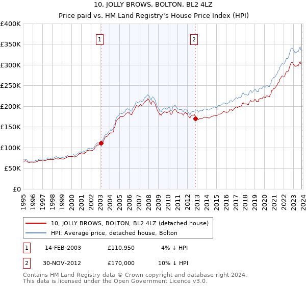 10, JOLLY BROWS, BOLTON, BL2 4LZ: Price paid vs HM Land Registry's House Price Index