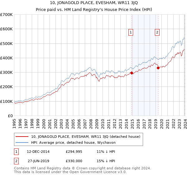 10, JONAGOLD PLACE, EVESHAM, WR11 3JQ: Price paid vs HM Land Registry's House Price Index
