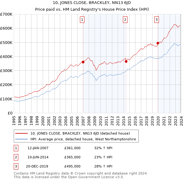 10, JONES CLOSE, BRACKLEY, NN13 6JD: Price paid vs HM Land Registry's House Price Index