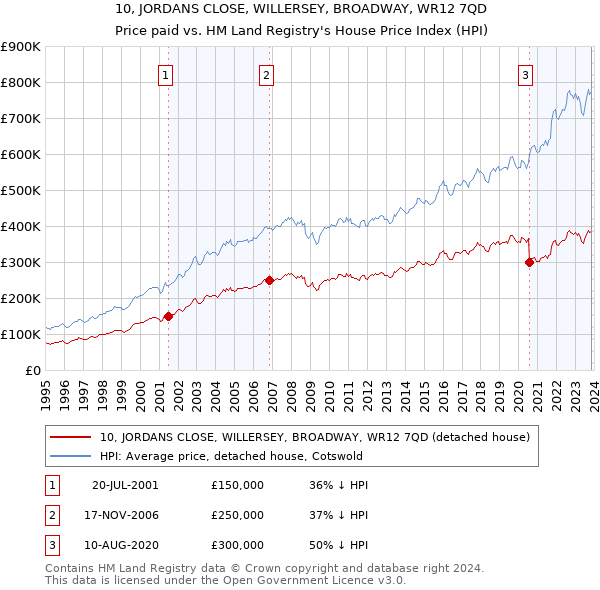 10, JORDANS CLOSE, WILLERSEY, BROADWAY, WR12 7QD: Price paid vs HM Land Registry's House Price Index