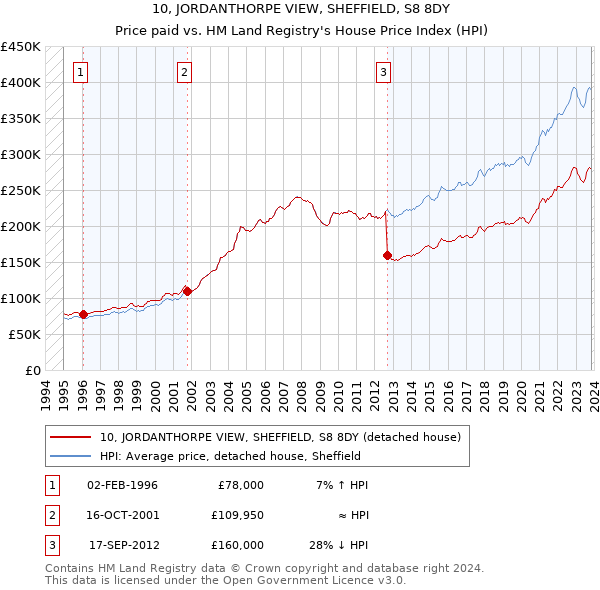 10, JORDANTHORPE VIEW, SHEFFIELD, S8 8DY: Price paid vs HM Land Registry's House Price Index