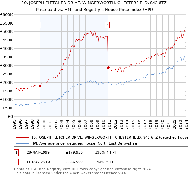 10, JOSEPH FLETCHER DRIVE, WINGERWORTH, CHESTERFIELD, S42 6TZ: Price paid vs HM Land Registry's House Price Index