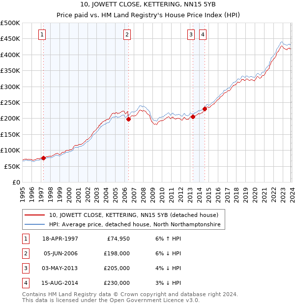 10, JOWETT CLOSE, KETTERING, NN15 5YB: Price paid vs HM Land Registry's House Price Index