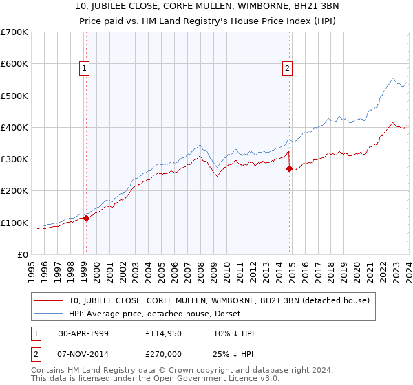 10, JUBILEE CLOSE, CORFE MULLEN, WIMBORNE, BH21 3BN: Price paid vs HM Land Registry's House Price Index