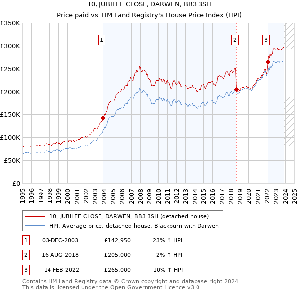 10, JUBILEE CLOSE, DARWEN, BB3 3SH: Price paid vs HM Land Registry's House Price Index