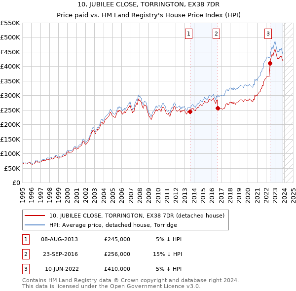 10, JUBILEE CLOSE, TORRINGTON, EX38 7DR: Price paid vs HM Land Registry's House Price Index