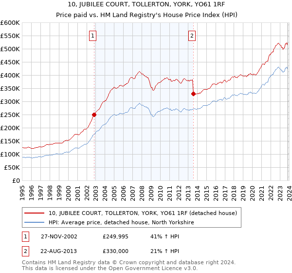 10, JUBILEE COURT, TOLLERTON, YORK, YO61 1RF: Price paid vs HM Land Registry's House Price Index