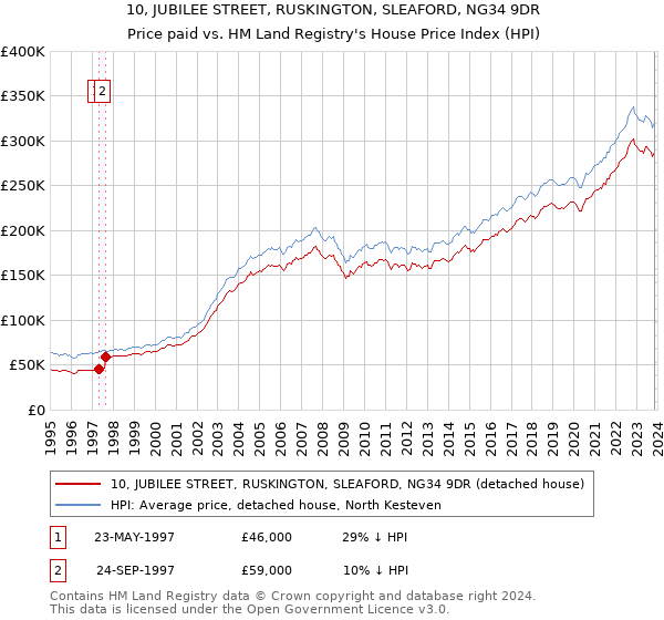 10, JUBILEE STREET, RUSKINGTON, SLEAFORD, NG34 9DR: Price paid vs HM Land Registry's House Price Index