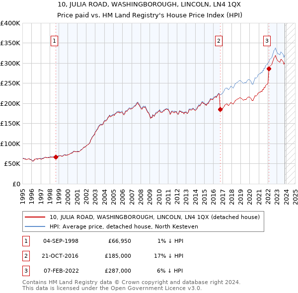 10, JULIA ROAD, WASHINGBOROUGH, LINCOLN, LN4 1QX: Price paid vs HM Land Registry's House Price Index