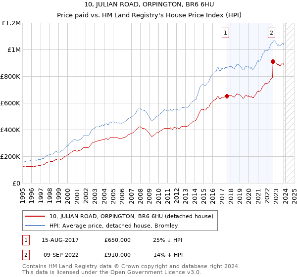10, JULIAN ROAD, ORPINGTON, BR6 6HU: Price paid vs HM Land Registry's House Price Index